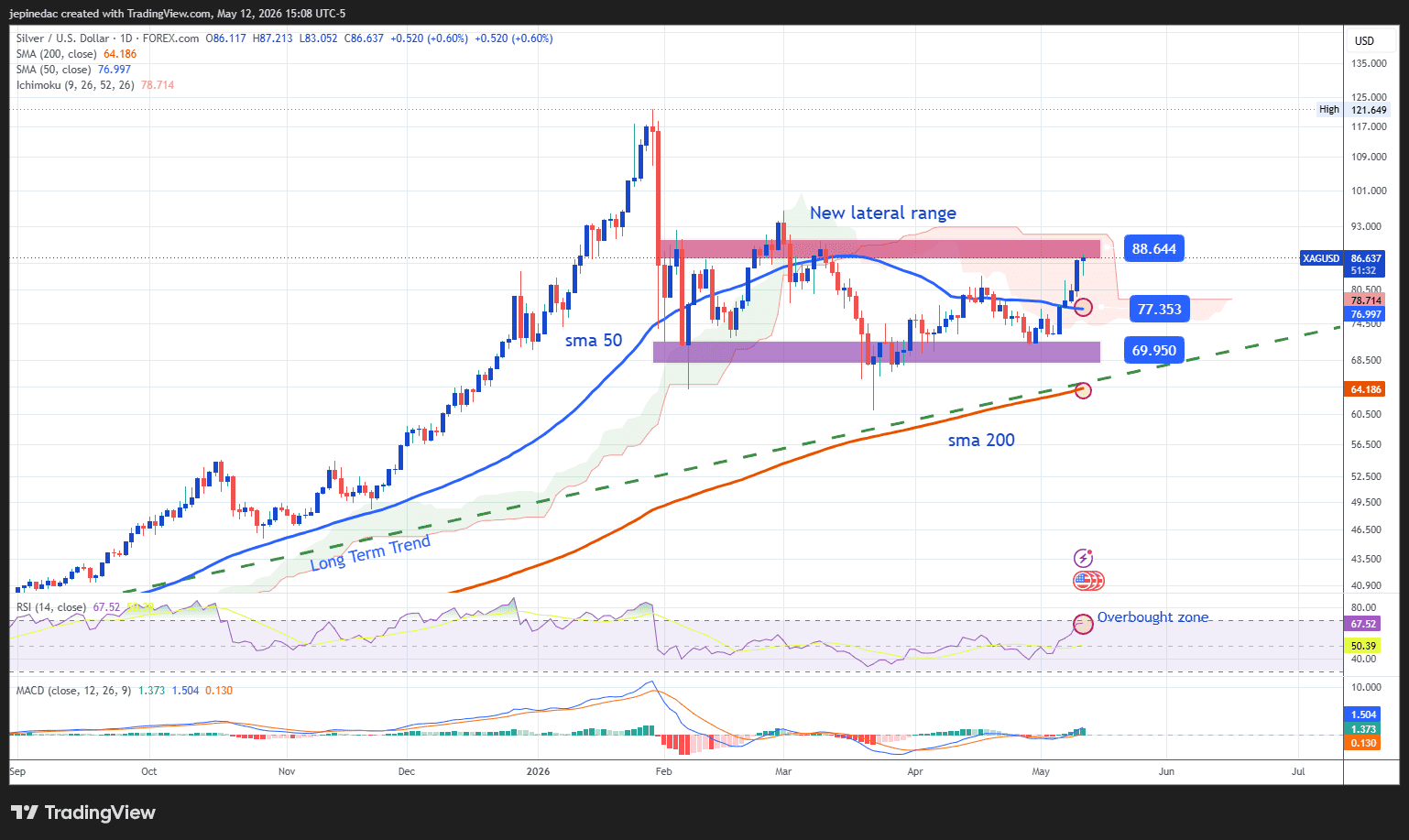 Silver Price Chart - Source: Tradingview
