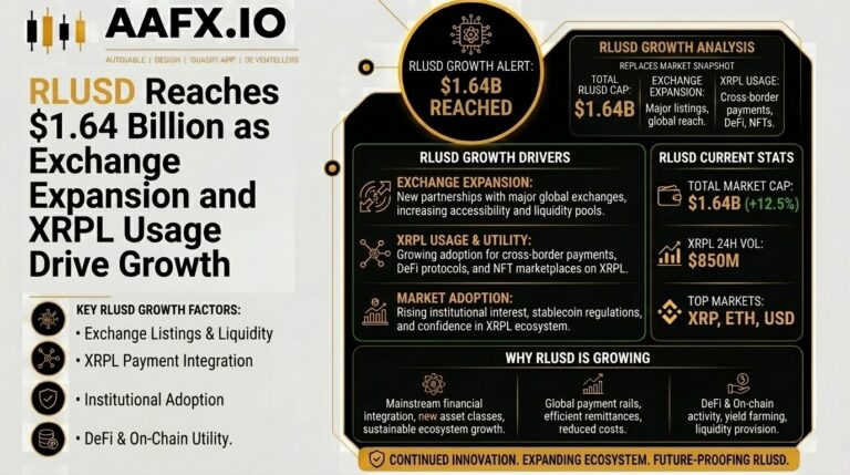 RLUSD Reaches $1.64 Billion as Exchange Expansion and XRPL Usage Drive Growth