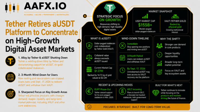 Tether Retires aUSDT Platform to Concentrate on High-Growth Digital Asset Markets