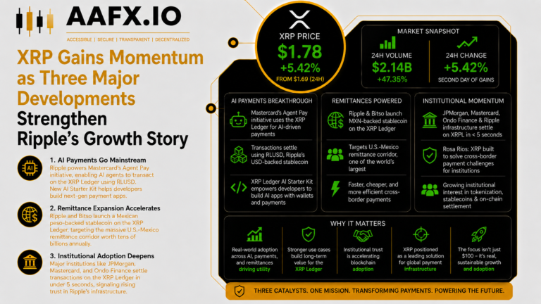 XRP Gains Momentum as Three Major Developments Strengthen Ripple’s Growth Story