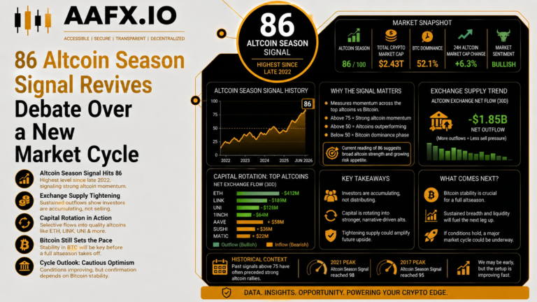 86 Altcoin Season Signal Revives Debate Over a New Market Cycle