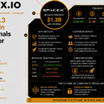 SpaceX’s $1.3 Billion Bitcoin Position Signals a New Era for Corporate Treasuries