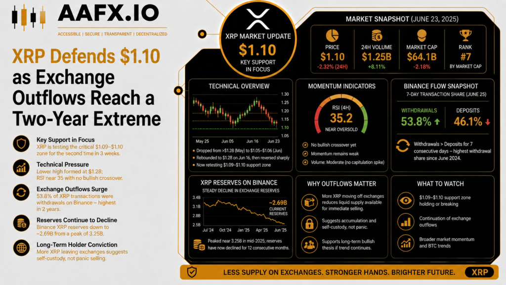 XRP Defends $1.10 as Exchange Outflows Reach a Two-Year Extreme