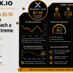 XRP Defends $1.10 as Exchange Outflows Reach a Two-Year Extreme