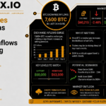 Bitcoin Faces $60K Test as 7,600 BTC Exchange Inflows Signal Rising Pressure