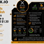 XRP Signals 3 Rare Bullish Indicators as Analysts Eye a Rally Toward $1.30