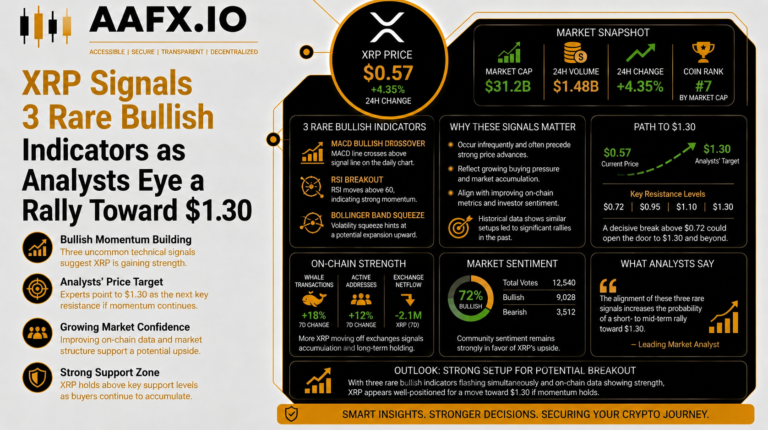 XRP Signals 3 Rare Bullish Indicators as Analysts Eye a Rally Toward $1.30