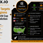 Polymarket Targets 48 U.S. Regions With 2026 World Cup Knockout Prediction Push