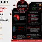 TRON Processes $1.96 Trillion in Stablecoins, but 1 Growth Challenge Remains