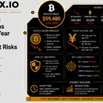 Bitcoin Drops Below $60K as Yen Hits 40-Year Low, Raising Global Market Risks