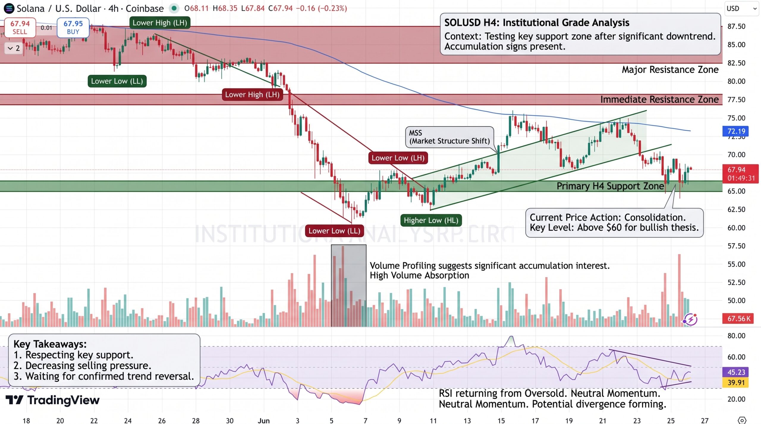SOL/USD Price Chart - Source: Tradingview
