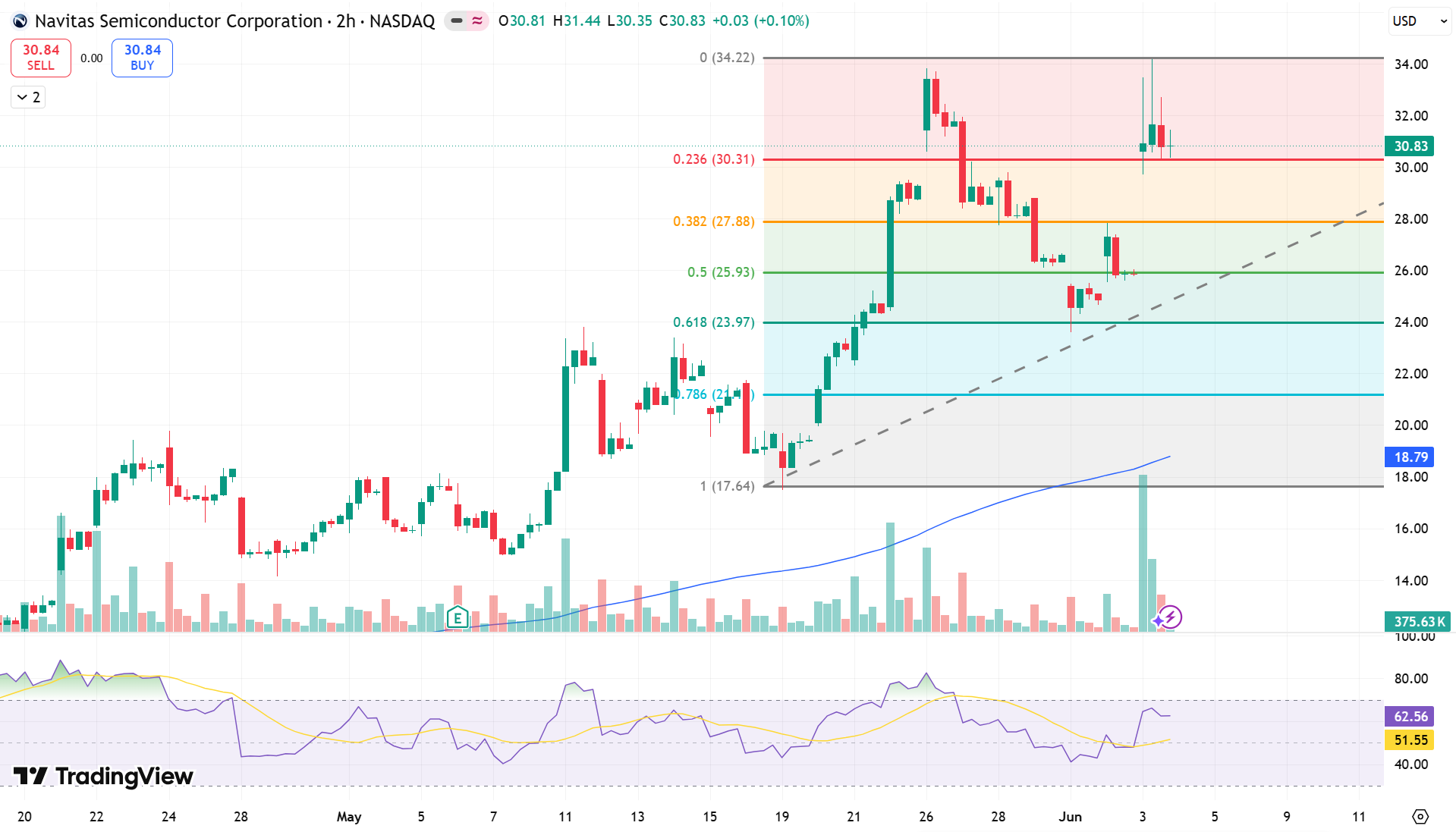 Navitas Semiconductor (NVTS) Stock Price Chart - Source: Tradingview
