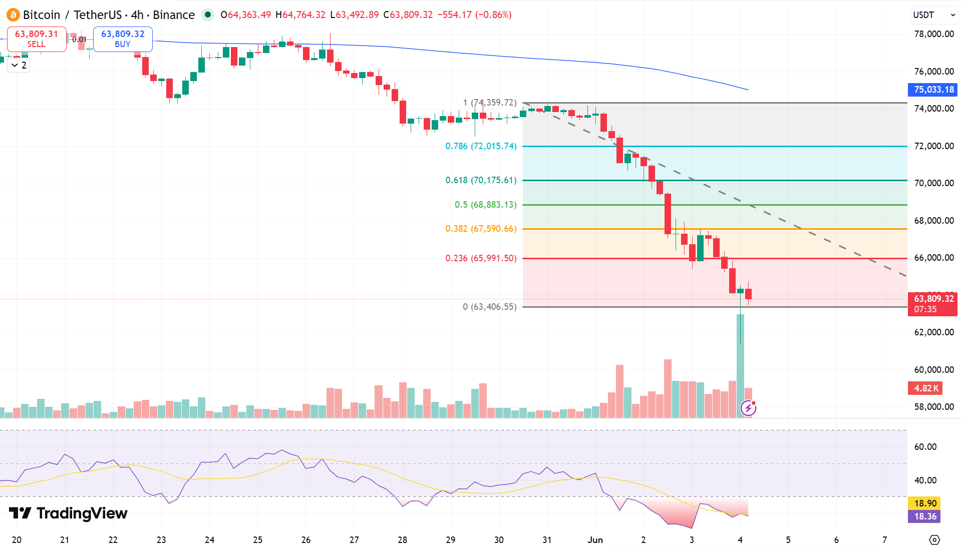 BTC/USD Price Chart - Source: Tradingview
