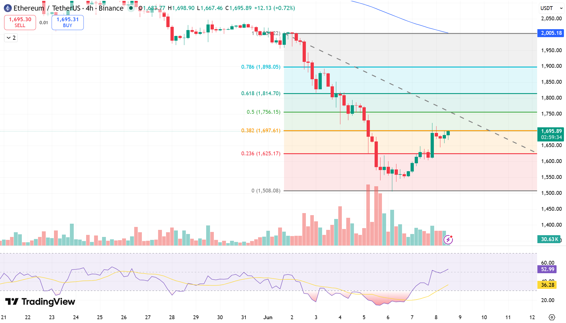 ETH/USD Price Chart - Source: Tradingview
