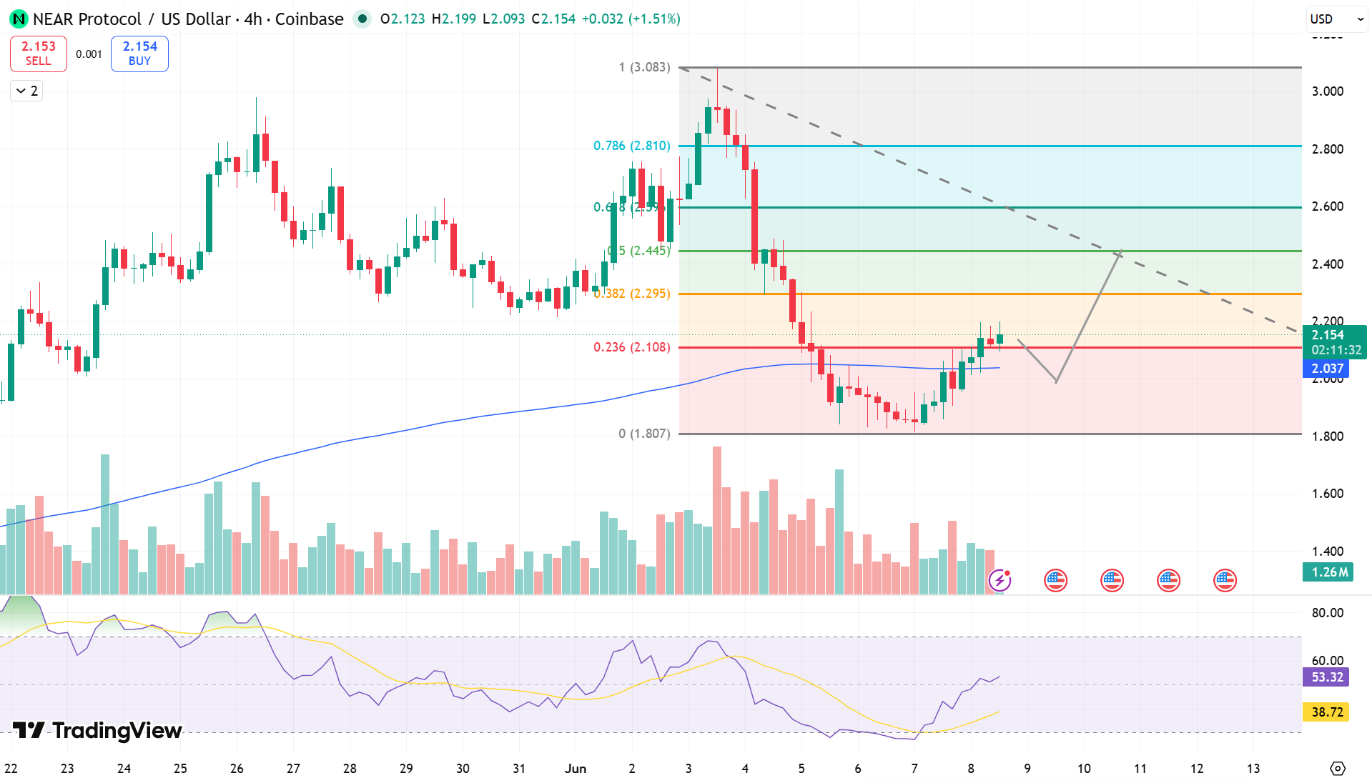 NEAR Protocol Price Chart - Source: Tradingview