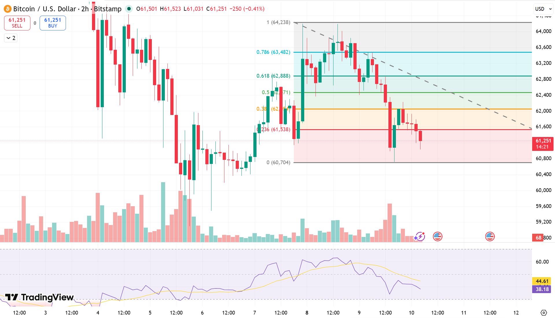BTC/USD Price Chart - Source: Tradingview