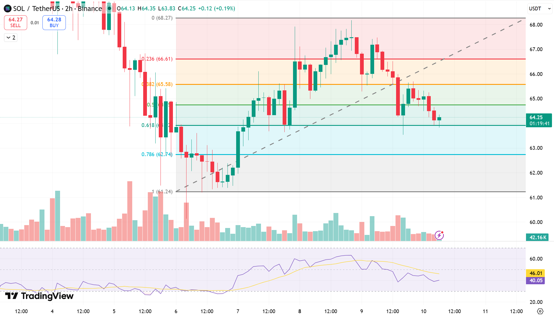 SOLUSD Price Chart - Source: Tradingview
