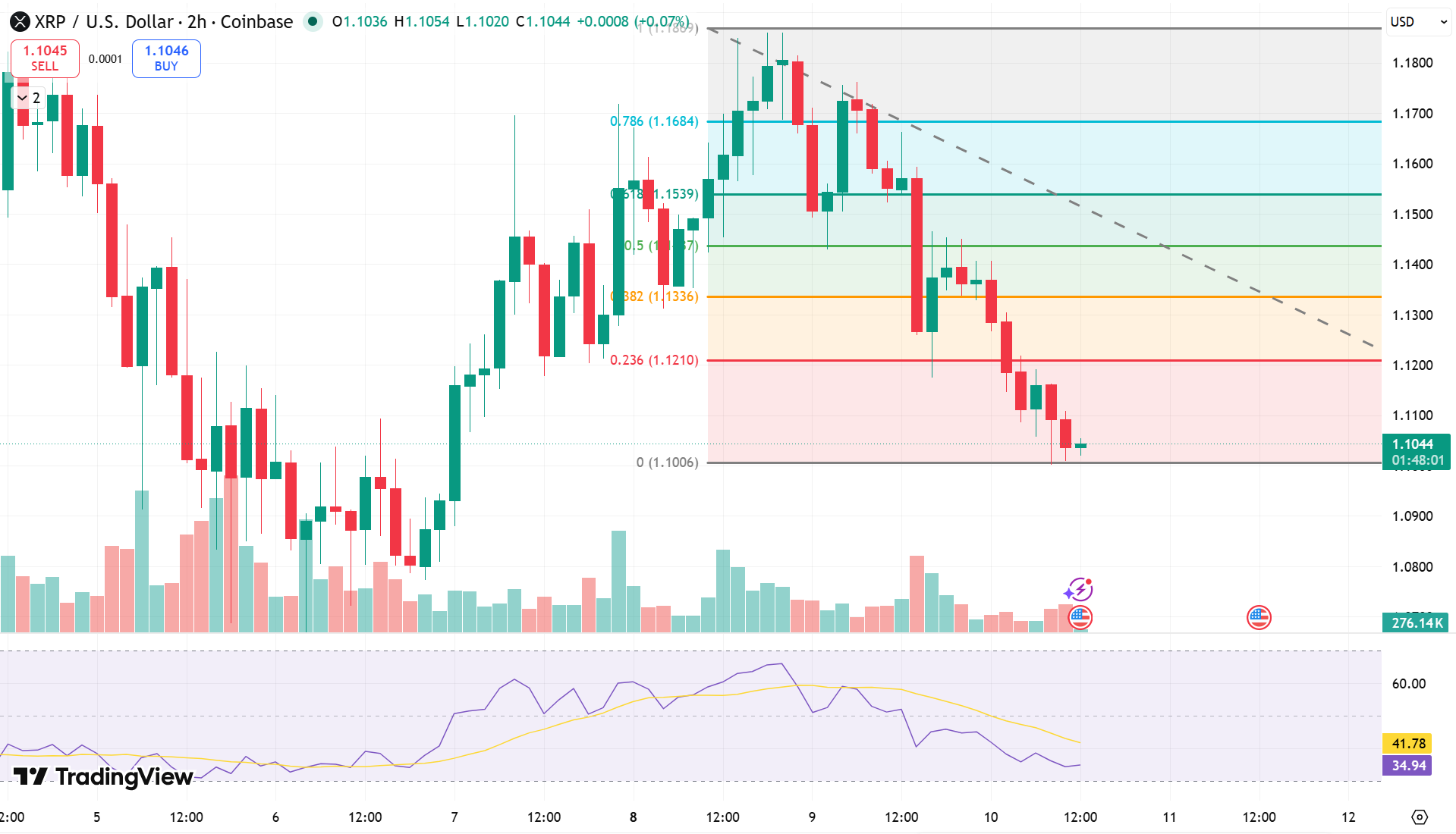 XRP/USD Price Chart - Source: Tradingview
