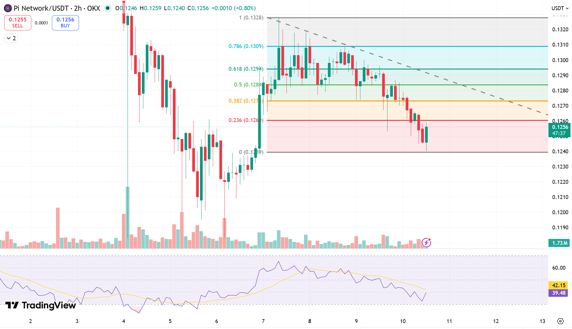 Pi Network Price Chart - Source: Tradingview
