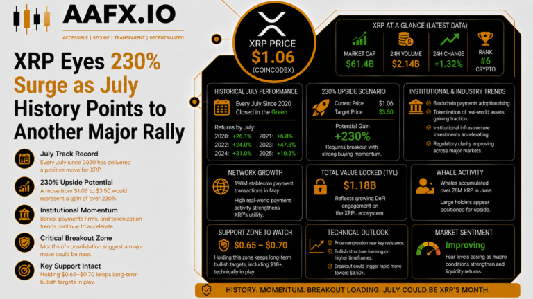 XRP Eyes 230% Surge as July History Points to Another Major Rally