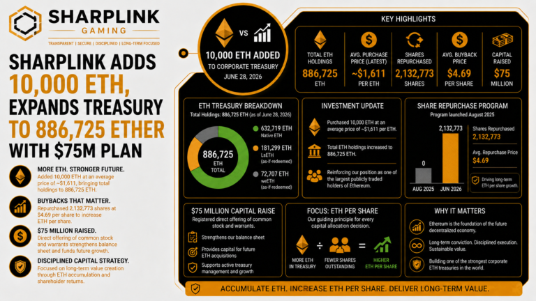 Sharplink Adds 10,000 ETH, Expands Treasury to 886,725 Ether With $75M Plan