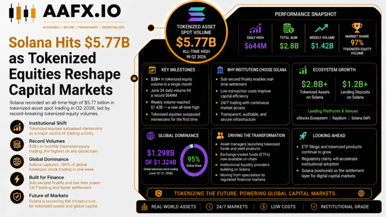 Solana Hits $5.77B as Tokenized Equities Reshape Capital Markets