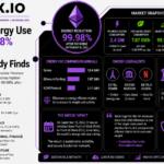 Ethereum Energy Use Plunges 99.98% After Merge, Cambridge Study Finds