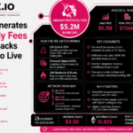Uniswap Generates $5.2M Daily Fees as UNI Buybacks and Burns Go Live