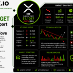 XRP Eyes $1.25 Target as $1.11 Support Holds Key to Next Major Move