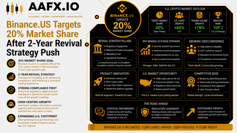 Binance US Targets 20% Market Share After 2-Year Revival Strategy Push