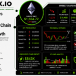 Ethereum Eyes $2,000 as Robinhood Chain Drives $843K User Fee Growth