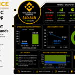 Binance USDC Reserves Drop 40.3% as $38.5B USDT Dominance Expands