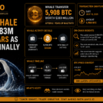 Bitcoin Whale Moves $383M After 8 Years as 5,908 BTC Finally Awakate