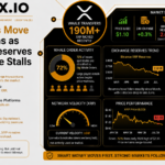 XRP Whales Move 190M Tokens as Exchange Reserves Fall, Yet Price Stalls