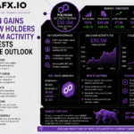 Polygon Gains 107K New Holders as $30.5M Activity Surge Tests POL Price Outlook