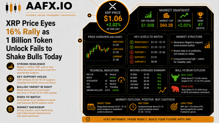 XRP Price Eyes 16% Rally as 1 Billion Token Unlock Fails to Shake Bulls Today
