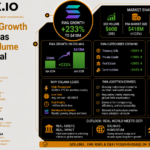 Solana RWA Growth Jumps 233% as $60B DEX Volume Outpaces Rival Blockchains