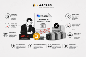Poolin Files Chapter 11 as $173.1M Debt Ends Bitcoin Mining Giant’s Era