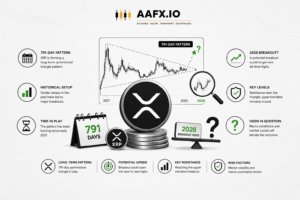 XRP Price Faces 791-Day Pattern as 2028 Breakout Odds Remain in Question