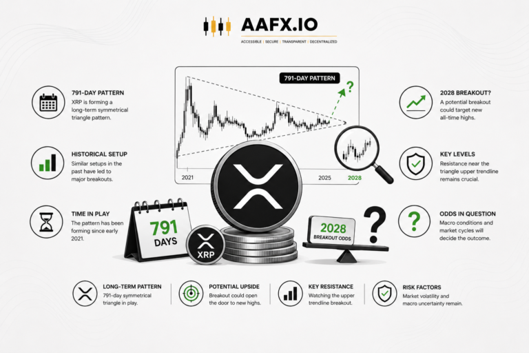 XRP Price Faces 791-Day Pattern as 2028 Breakout Odds Remain in Question