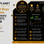 Metaplanet Buys 2,823 Bitcoin, Lifting Treasury to 43,000 BTC Worth $2.6B