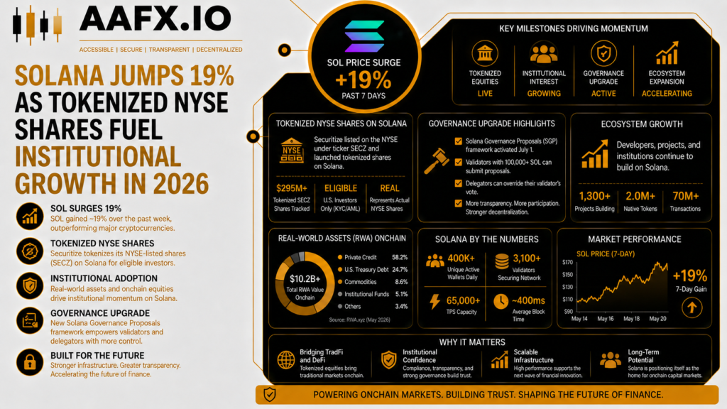 Solana Jumps 19% as Tokenized NYSE Shares Fuel Institutional Growth in 2026