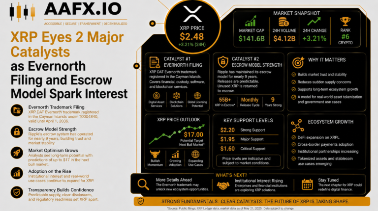 XRP Eyes 2 Major Catalysts as Evernorth Filing and Escrow Model Spark Interest