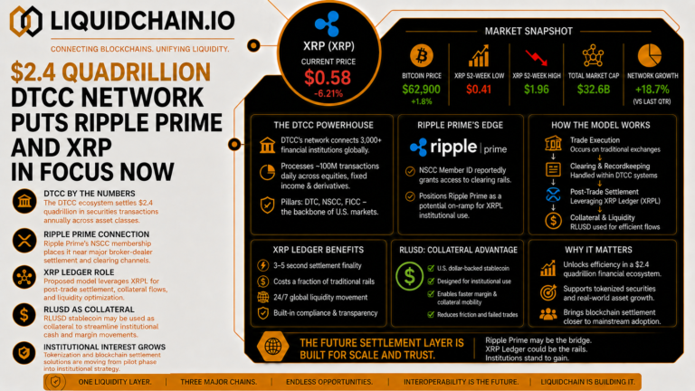 $2.4 Quadrillion DTCC Network Puts Ripple Prime and XRP in Focus Now