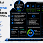 $33 Billion Surge: Polymarket Seeks U.S. Margin Trading Approval Now