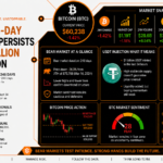 Bitcoin’s 248-Day Bear Market Persists Despite $1 Billion USDT Injection