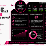 Uniswap Cuts LP Incentives by 33% as $36B Volume Strategy Takes Shape