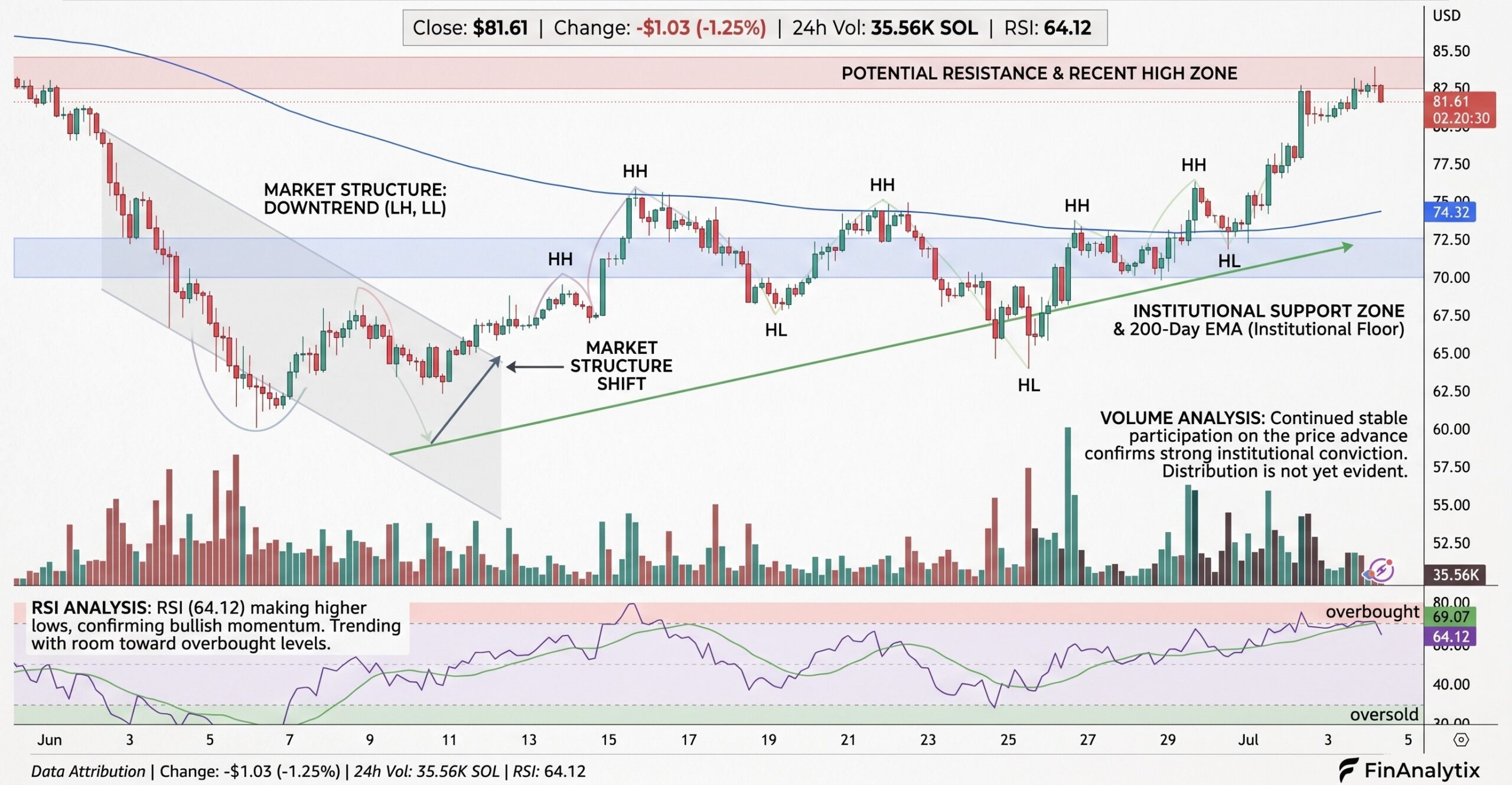 SOL/USD Price Chart - Source: Tradingview