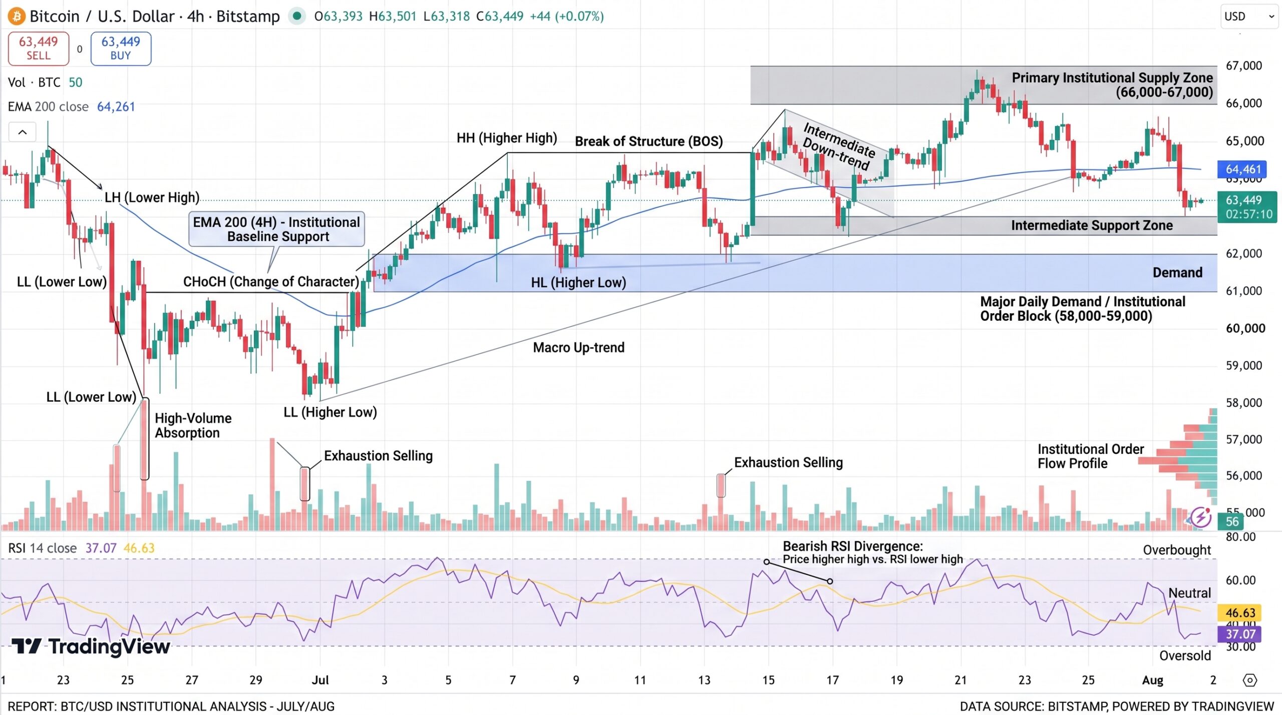 BTC/USD Price Chart - Source: Tradingview
