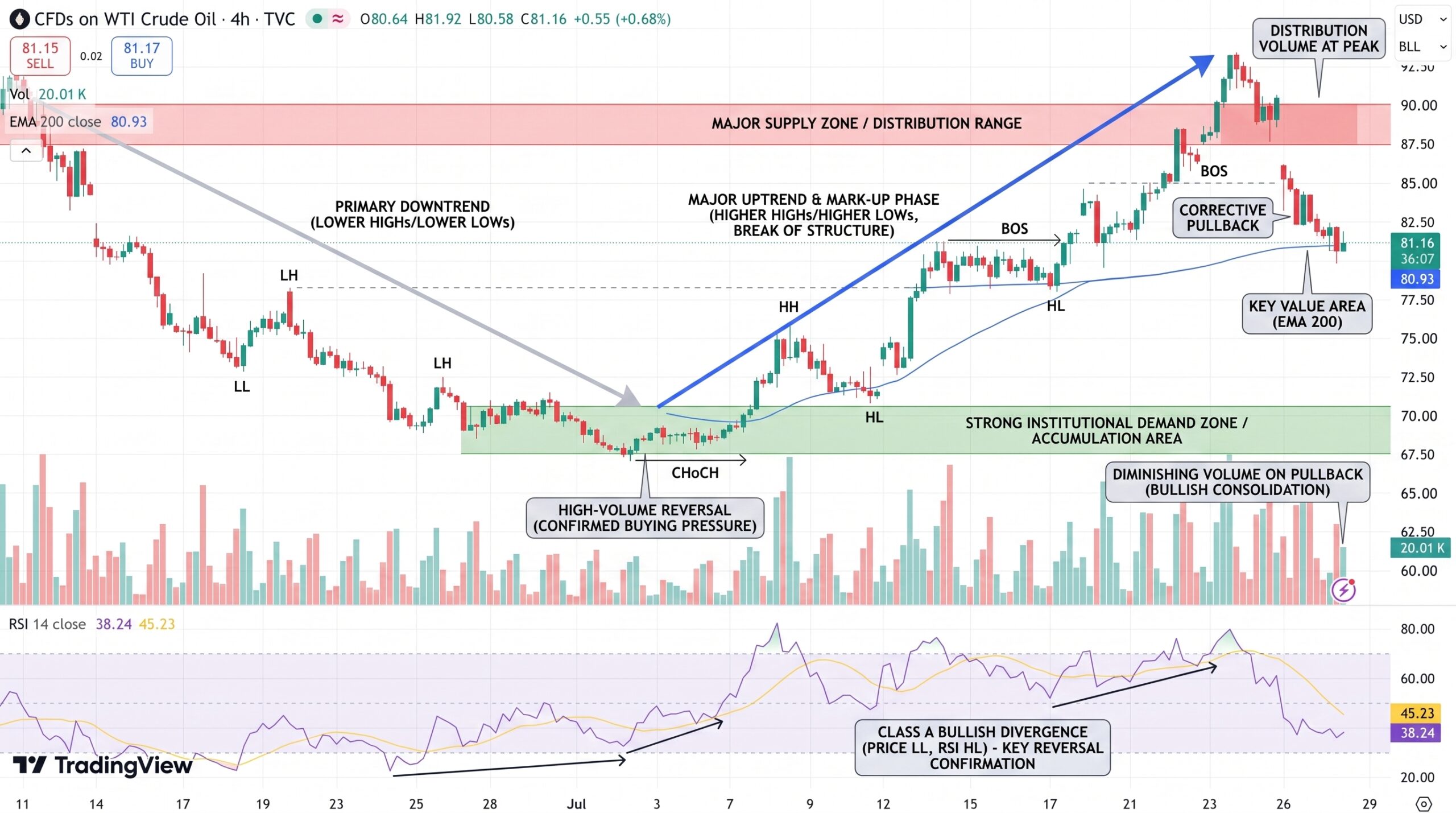 USOIL Price Chart - Source: Tradingview
